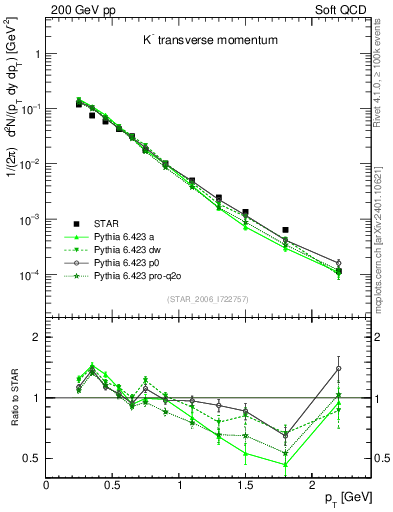 Plot of Km_pt in 200 GeV pp collisions