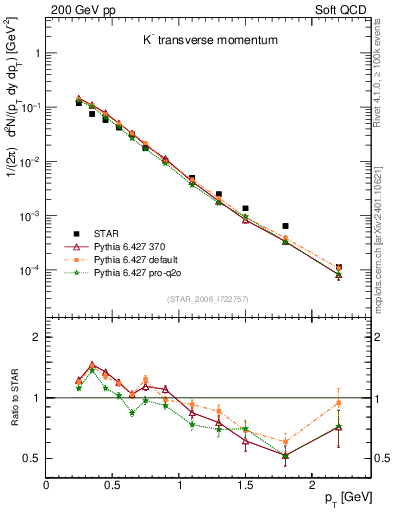 Plot of Km_pt in 200 GeV pp collisions