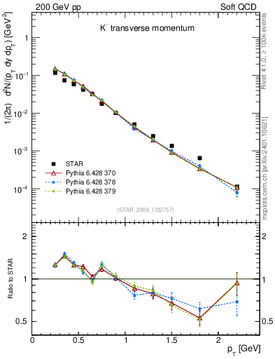 Plot of Km_pt in 200 GeV pp collisions