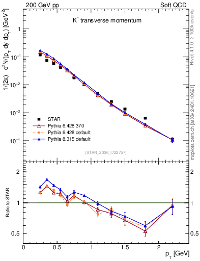 Plot of Km_pt in 200 GeV pp collisions