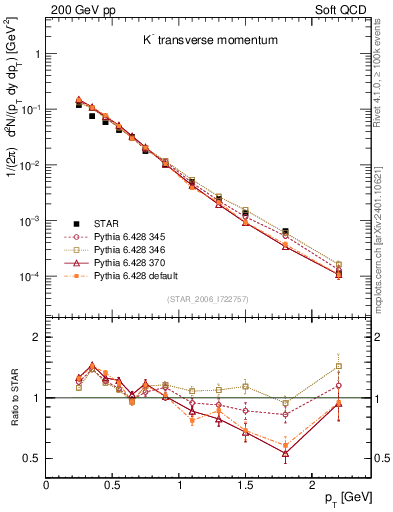 Plot of Km_pt in 200 GeV pp collisions