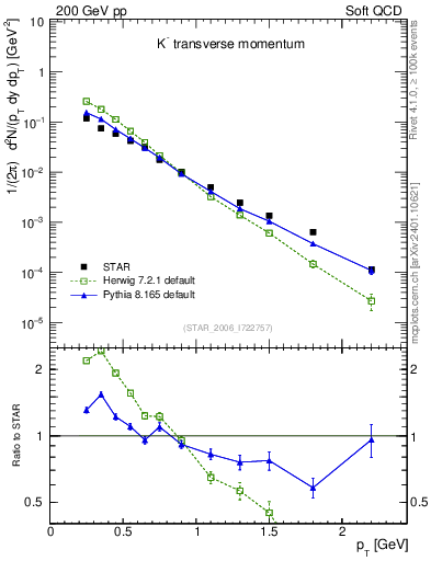 Plot of Km_pt in 200 GeV pp collisions