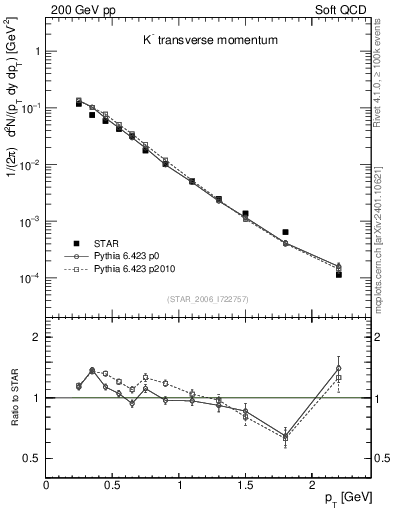Plot of Km_pt in 200 GeV pp collisions