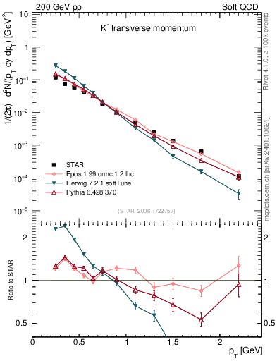 Plot of Km_pt in 200 GeV pp collisions
