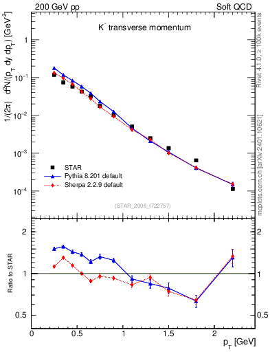 Plot of Km_pt in 200 GeV pp collisions