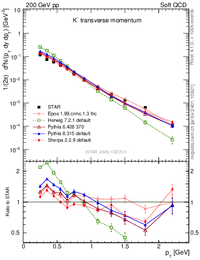 Plot of Km_pt in 200 GeV pp collisions