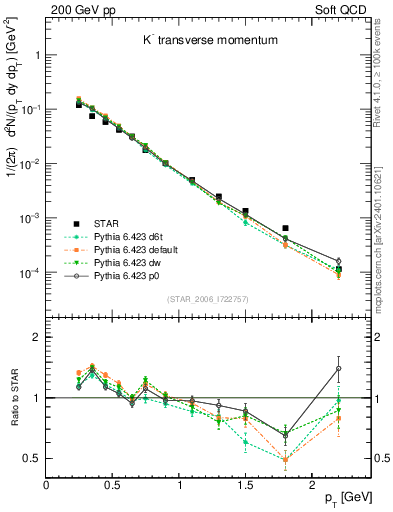 Plot of Km_pt in 200 GeV pp collisions