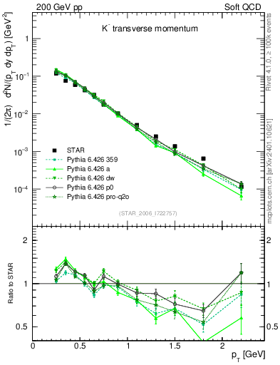 Plot of Km_pt in 200 GeV pp collisions