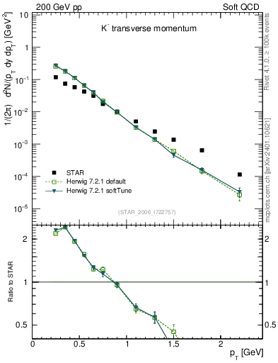 Plot of Km_pt in 200 GeV pp collisions