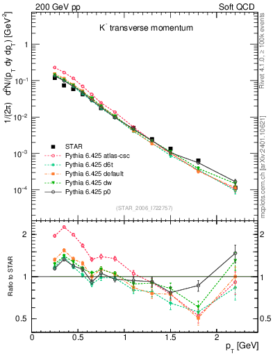 Plot of Km_pt in 200 GeV pp collisions
