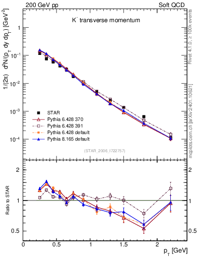 Plot of Km_pt in 200 GeV pp collisions