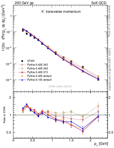 Plot of Km_pt in 200 GeV pp collisions