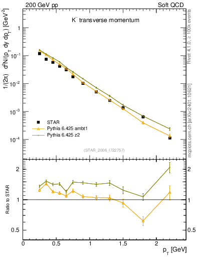 Plot of Km_pt in 200 GeV pp collisions