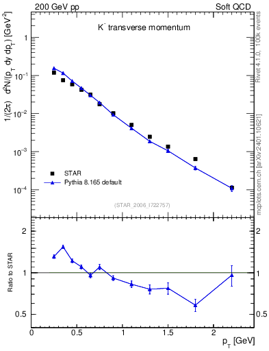 Plot of Km_pt in 200 GeV pp collisions