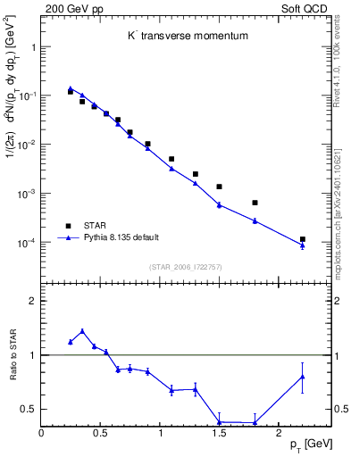 Plot of Km_pt in 200 GeV pp collisions