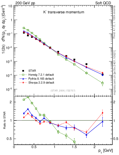 Plot of Km_pt in 200 GeV pp collisions