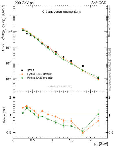 Plot of Km_pt in 200 GeV pp collisions