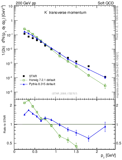 Plot of Km_pt in 200 GeV pp collisions