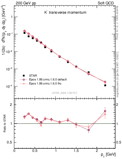 Plot of Km_pt in 200 GeV pp collisions