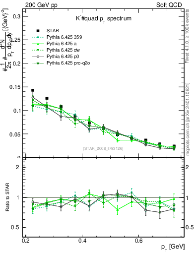 Plot of Km_pt in 200 GeV pp collisions