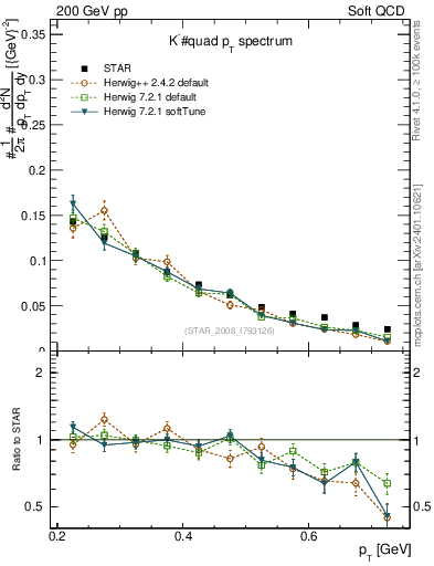 Plot of Km_pt in 200 GeV pp collisions