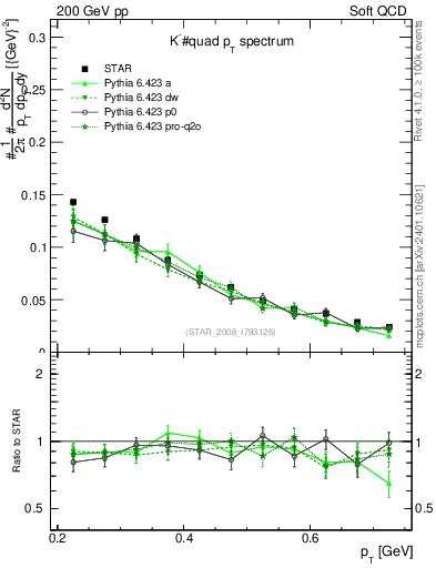 Plot of Km_pt in 200 GeV pp collisions