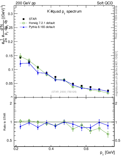 Plot of Km_pt in 200 GeV pp collisions