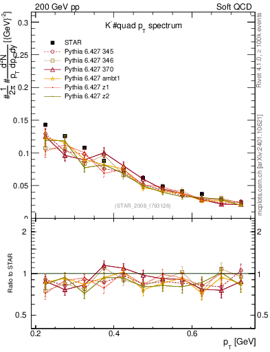 Plot of Km_pt in 200 GeV pp collisions