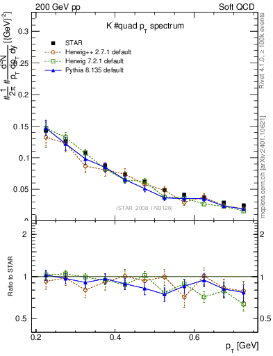 Plot of Km_pt in 200 GeV pp collisions