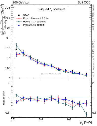 Plot of Km_pt in 200 GeV pp collisions