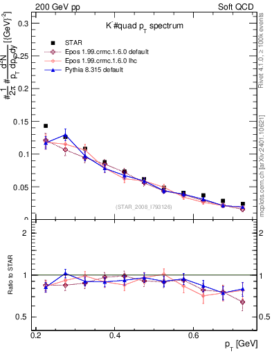 Plot of Km_pt in 200 GeV pp collisions