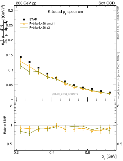 Plot of Km_pt in 200 GeV pp collisions
