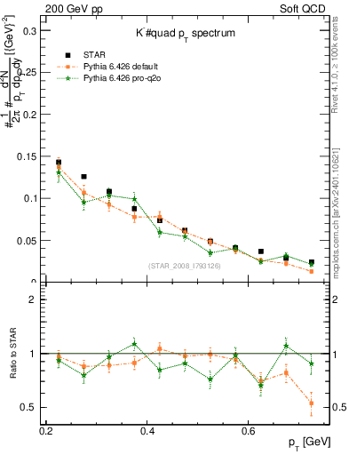 Plot of Km_pt in 200 GeV pp collisions