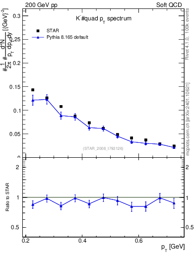 Plot of Km_pt in 200 GeV pp collisions