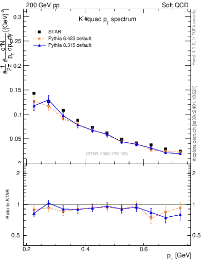 Plot of Km_pt in 200 GeV pp collisions