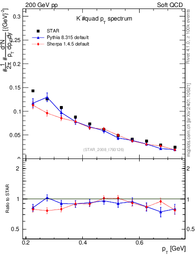 Plot of Km_pt in 200 GeV pp collisions