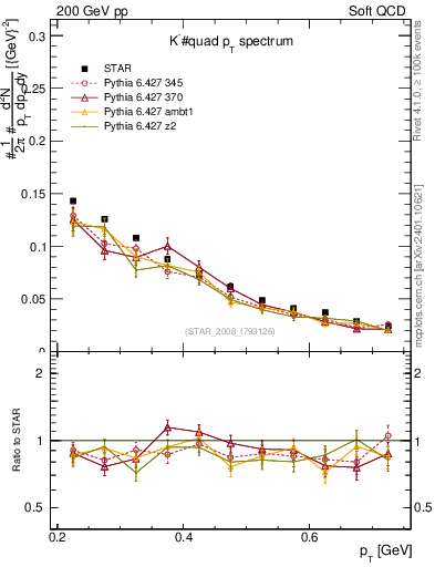 Plot of Km_pt in 200 GeV pp collisions