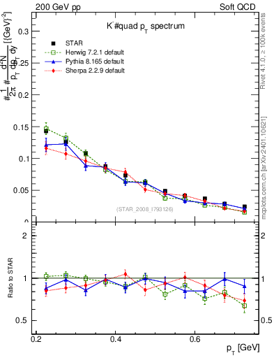 Plot of Km_pt in 200 GeV pp collisions