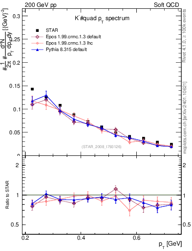 Plot of Km_pt in 200 GeV pp collisions