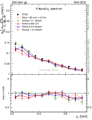 Plot of Km_pt in 200 GeV pp collisions