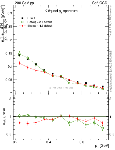Plot of Km_pt in 200 GeV pp collisions