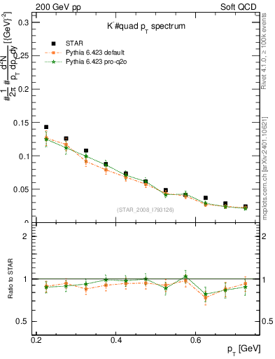 Plot of Km_pt in 200 GeV pp collisions