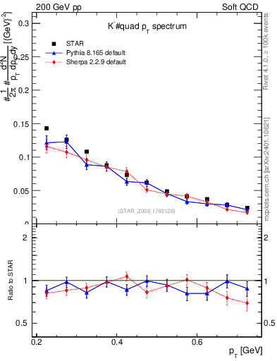 Plot of Km_pt in 200 GeV pp collisions