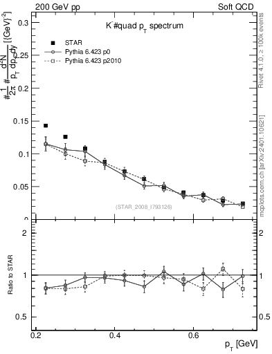 Plot of Km_pt in 200 GeV pp collisions