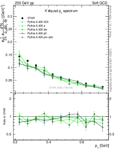 Plot of Km_pt in 200 GeV pp collisions
