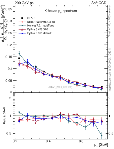 Plot of Km_pt in 200 GeV pp collisions