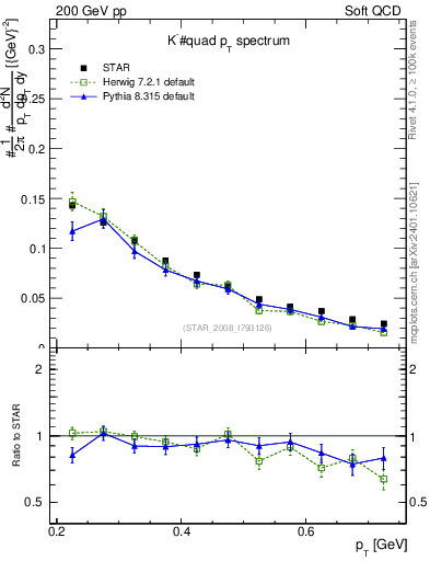 Plot of Km_pt in 200 GeV pp collisions