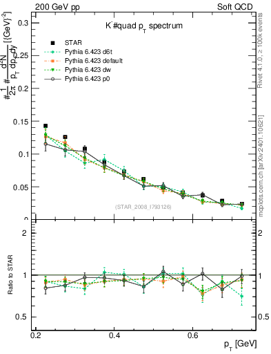 Plot of Km_pt in 200 GeV pp collisions
