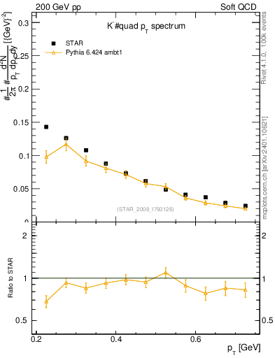 Plot of Km_pt in 200 GeV pp collisions
