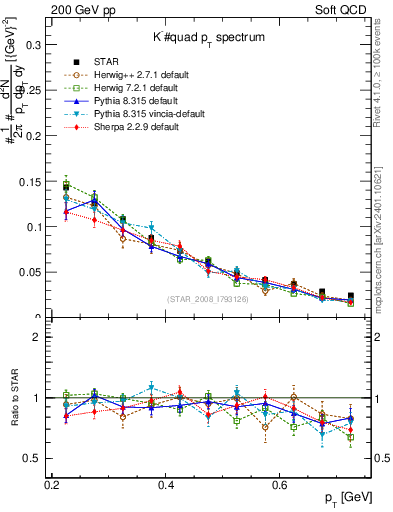 Plot of Km_pt in 200 GeV pp collisions